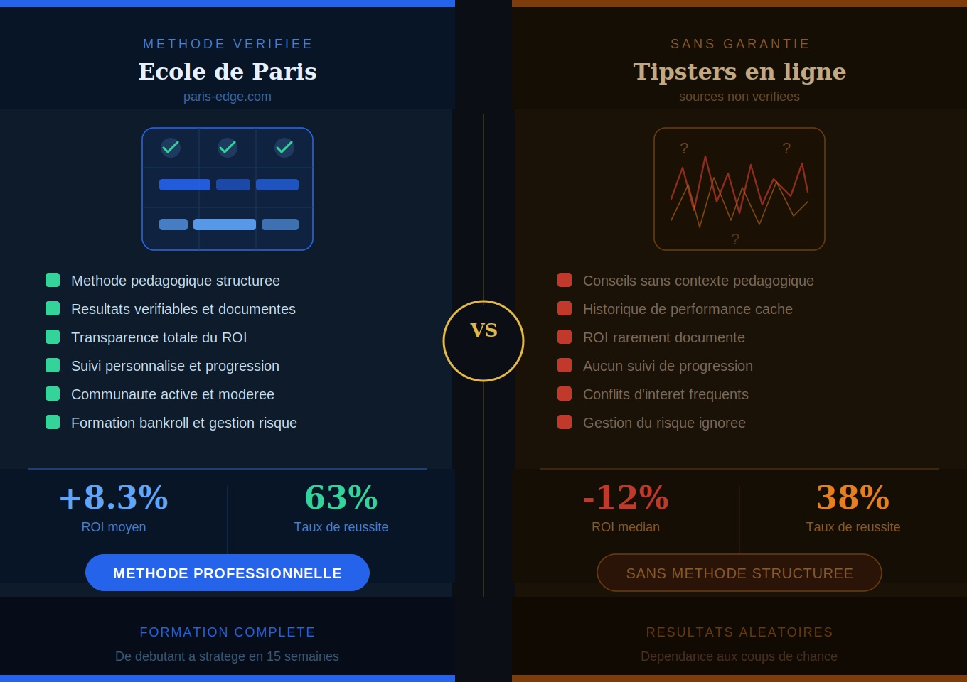 Comparaison entre l'École de Paris et les tipsters en ligne ordinaires — méthode, transparence et résultats vérifiables en 2026