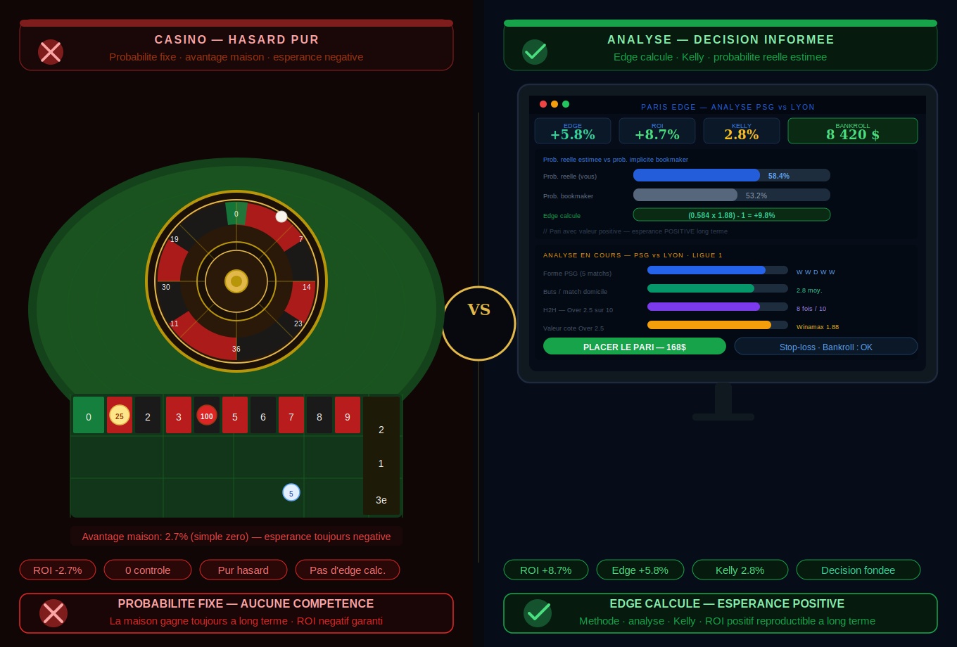 Illustration côte à côte d'une table de roulette de casino et d'un écran d'analyse de données de paris sportifs — symbolisant la différence entre hasard pur et décision analytique