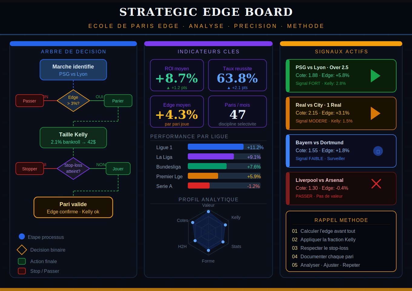 Tableau de stratégies de paris sportifs avec indicateurs statistiques et graphiques d'analyse — École de Paris Edge