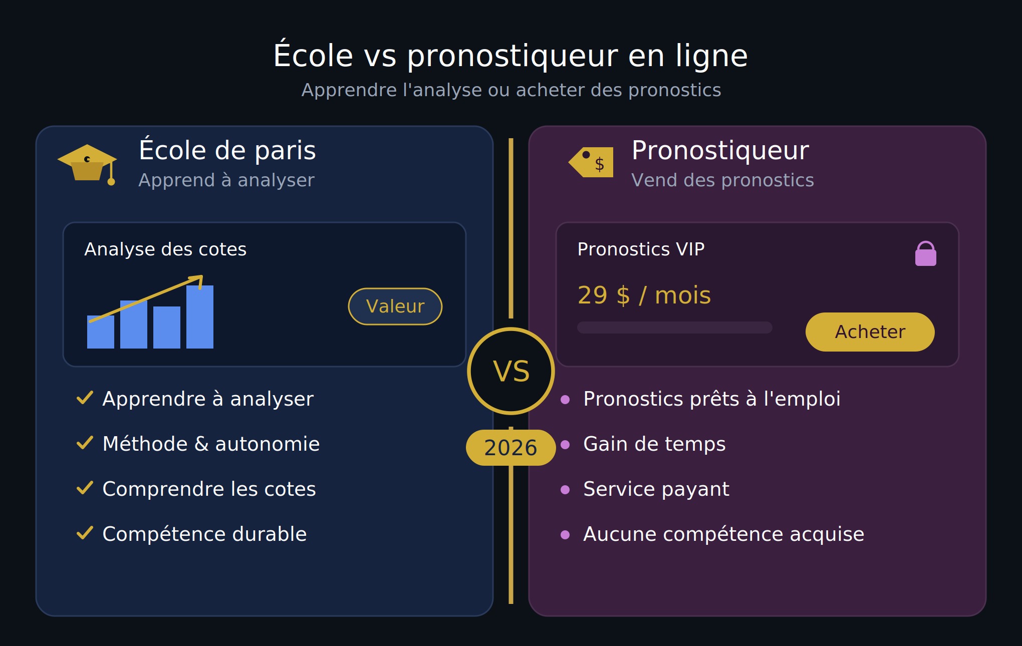 Comparaison entre une école de paris sportifs enseignant l'analyse et un pronostiqueur en ligne vendant des pronostics en 2026