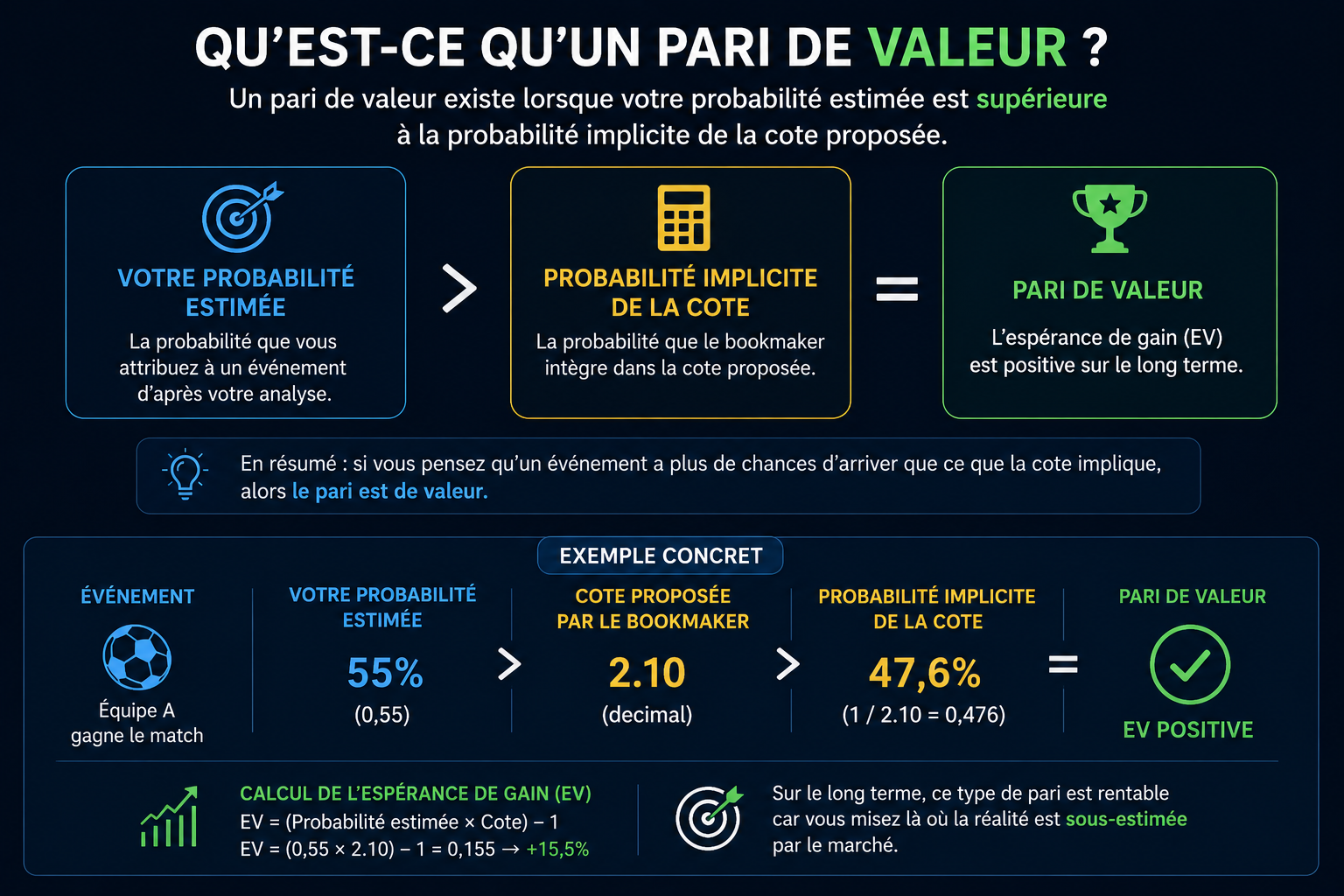 définition d'un pari de valeur en paris sportifs