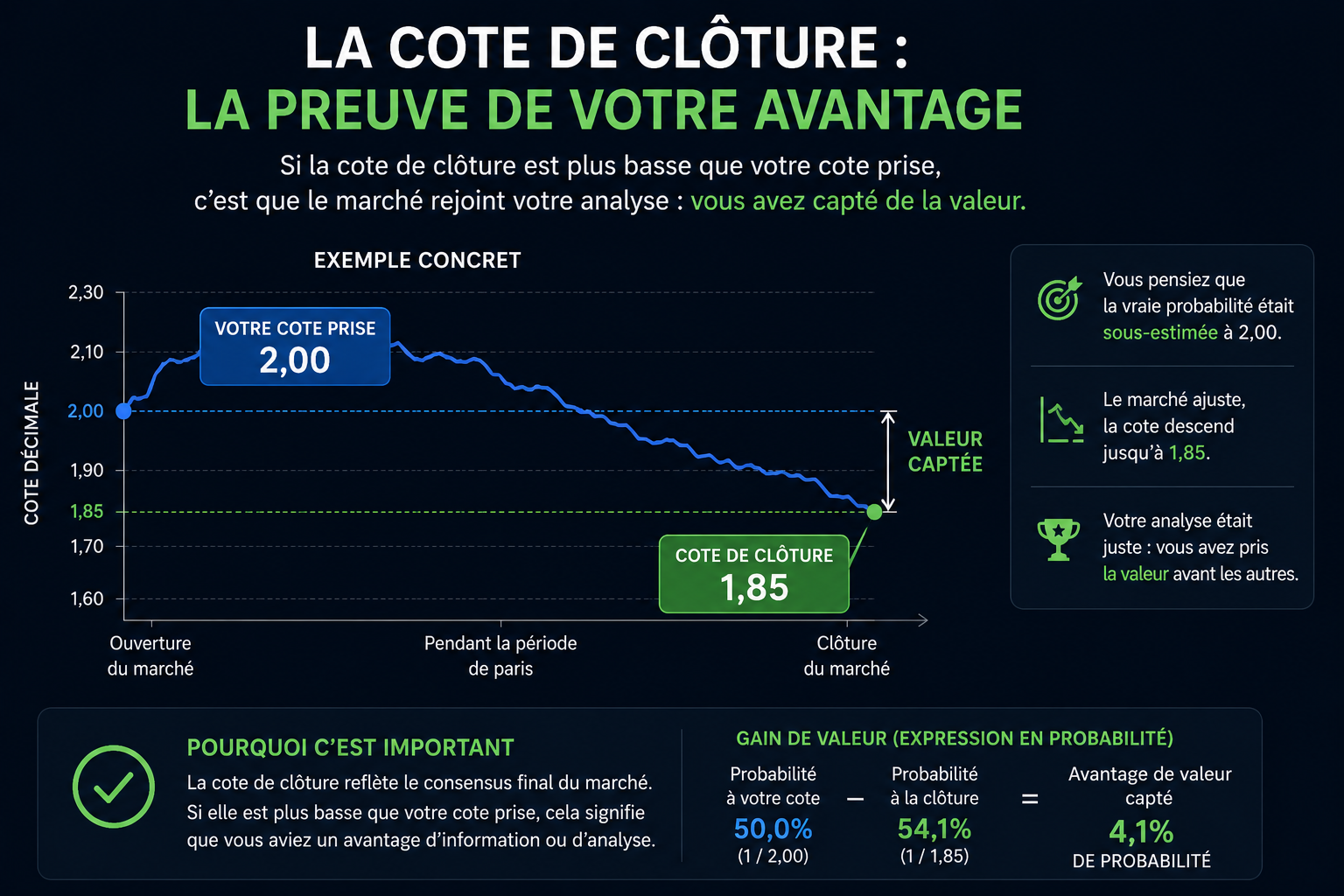 cote de clôture comme preuve d'un avantage aux paris sportifs
