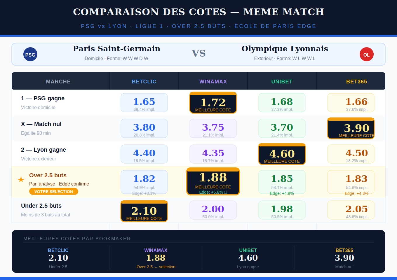 Comparaison des cotes pour un même match sur quatre bookmakers différents avec la meilleure cote mise en évidence — École de Paris Edge