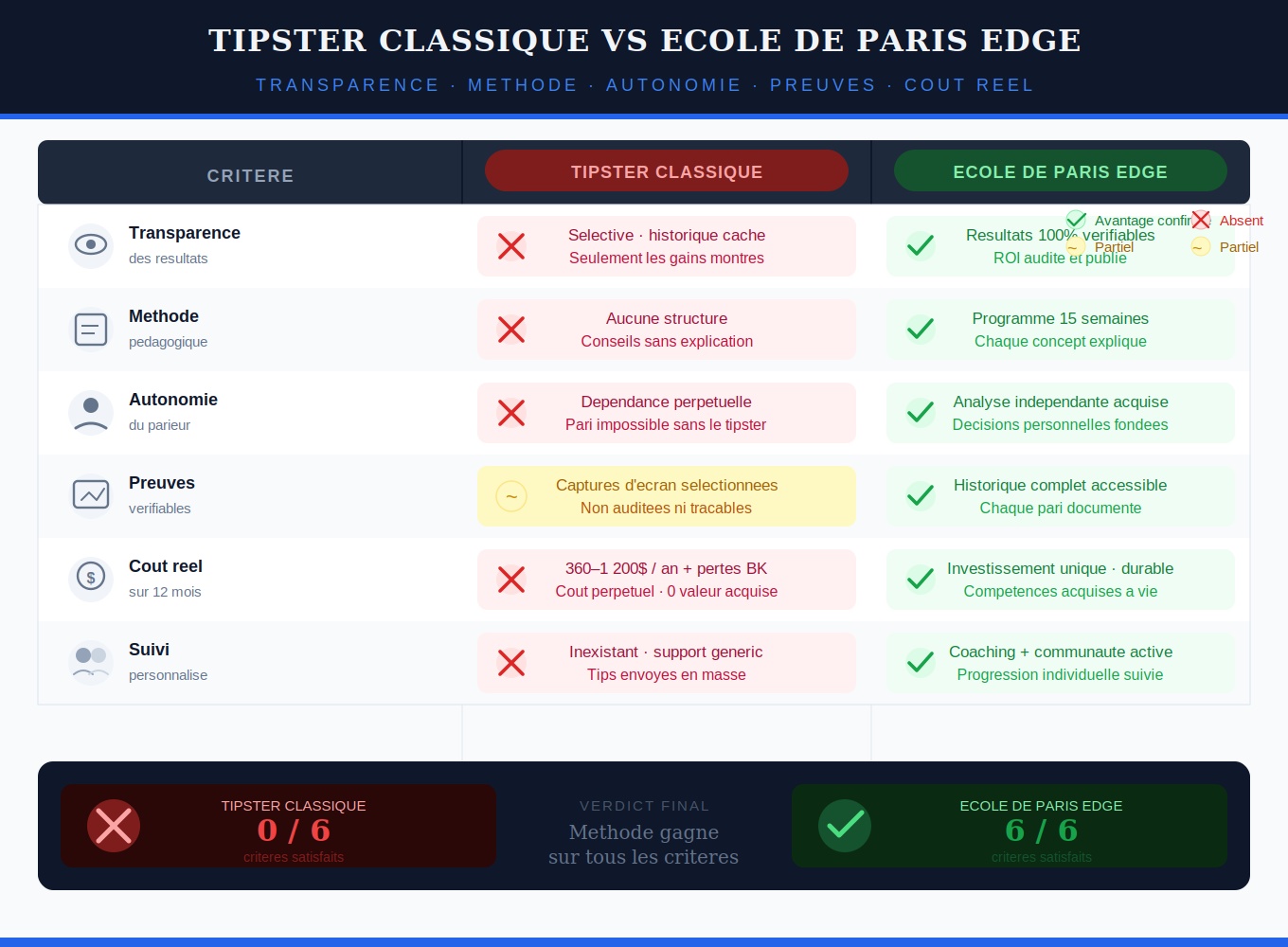 Tableau comparatif côte à côte entre un tipster classique et l'École de Paris — transparence, méthode, autonomie, preuves et coût réel