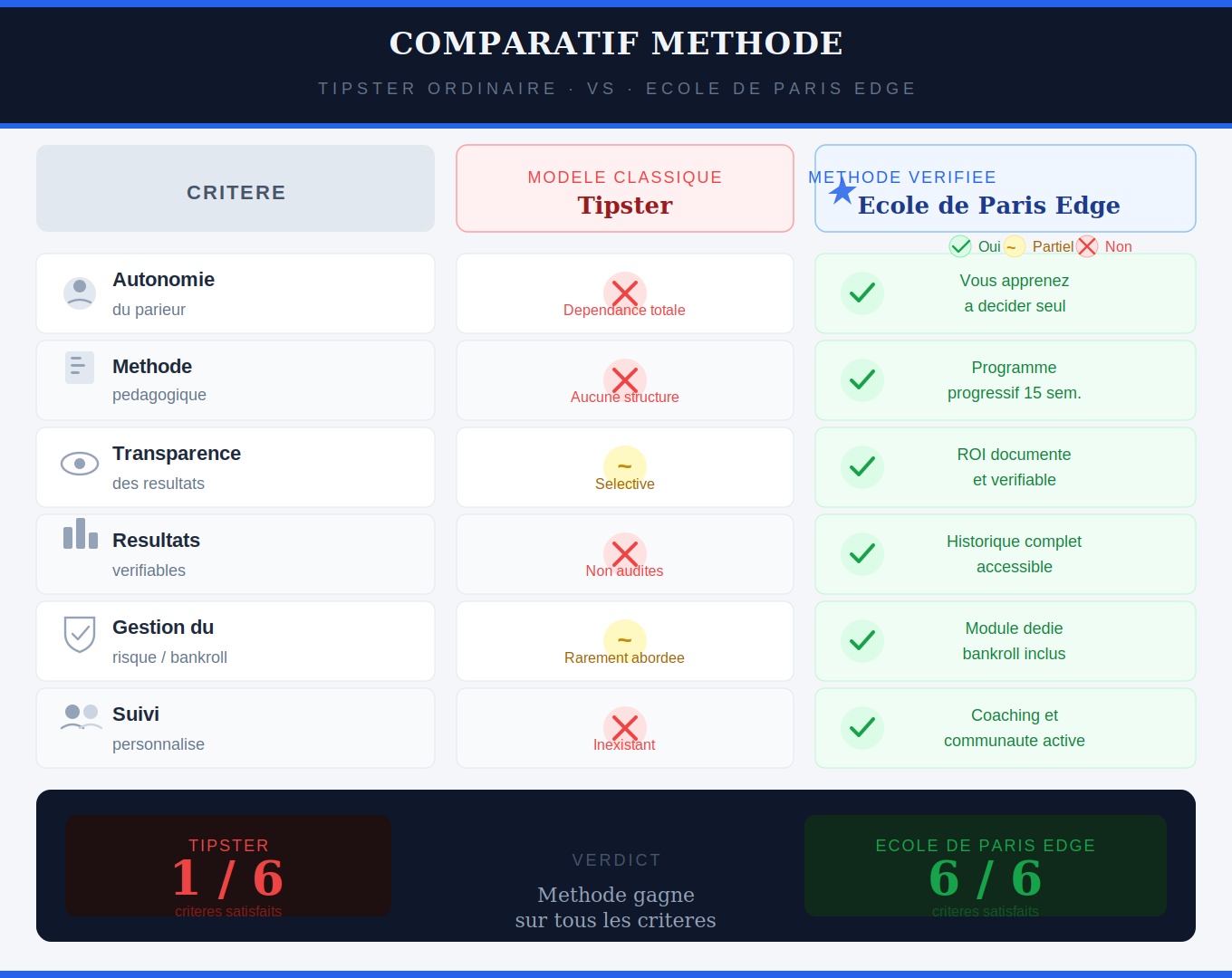 Tableau comparatif tipster ordinaire vs École de Paris Edge — autonomie, méthode pédagogique, transparence des résultats et formation structurée