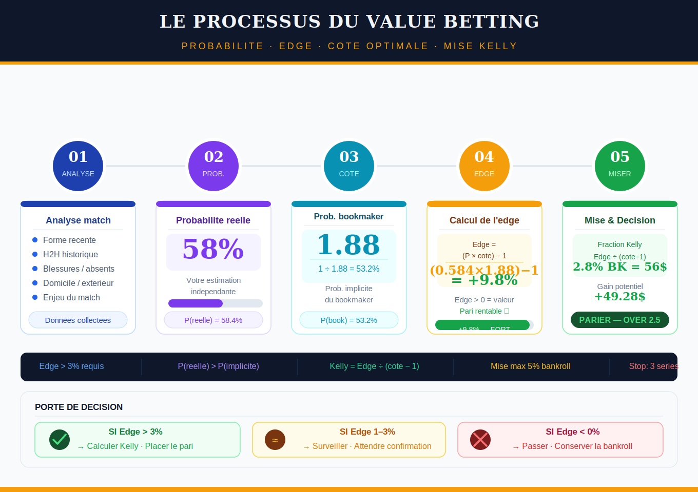 Schéma illustrant le processus de value betting — de l'estimation de probabilité à la sélection de la cote optimale