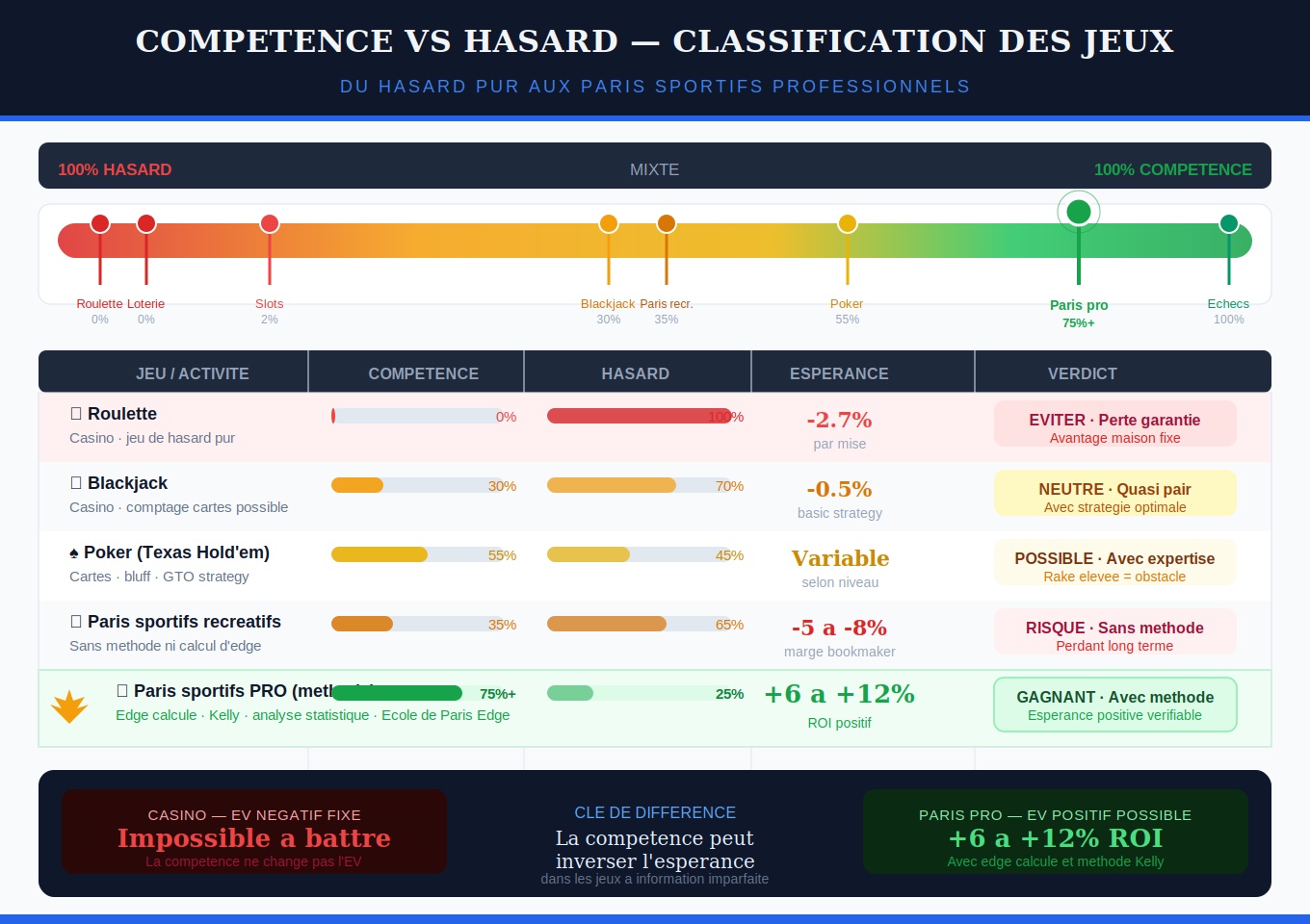 Tableau illustrant les différents types de jeux classés selon leur part de compétence versus part de hasard — du casino pur aux paris sportifs professionnels