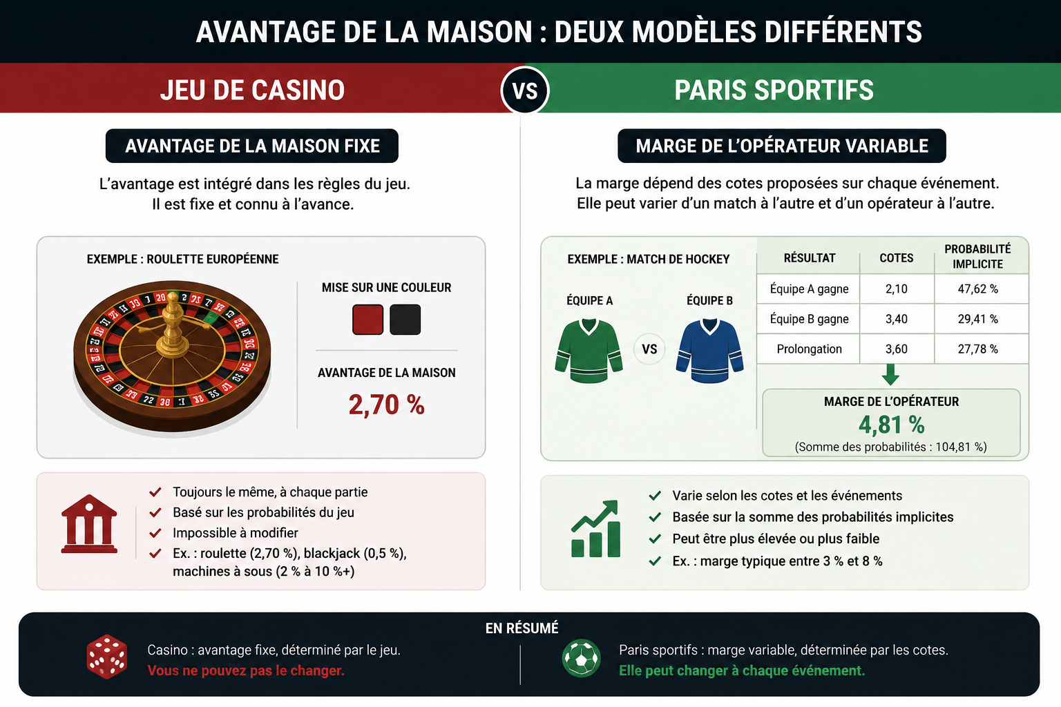 Schéma comparant l'avantage de la maison fixe d'un jeu de casino et la marge variable d'un opérateur de paris sportifs