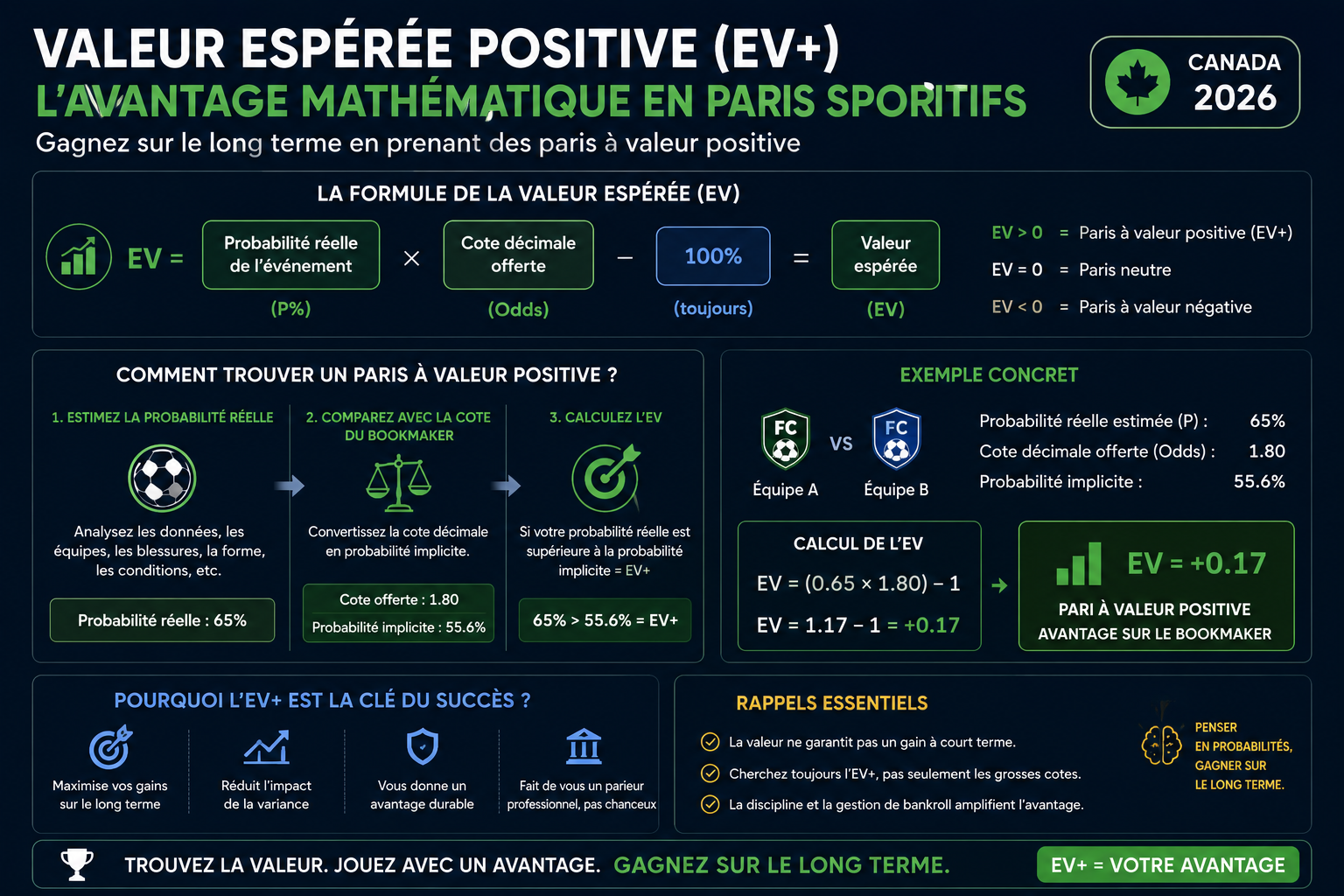 Graphique illustrant le concept de valeur espérée positive EV+ en paris sportifs — avantage mathématique sur le bookmaker Canada 2026