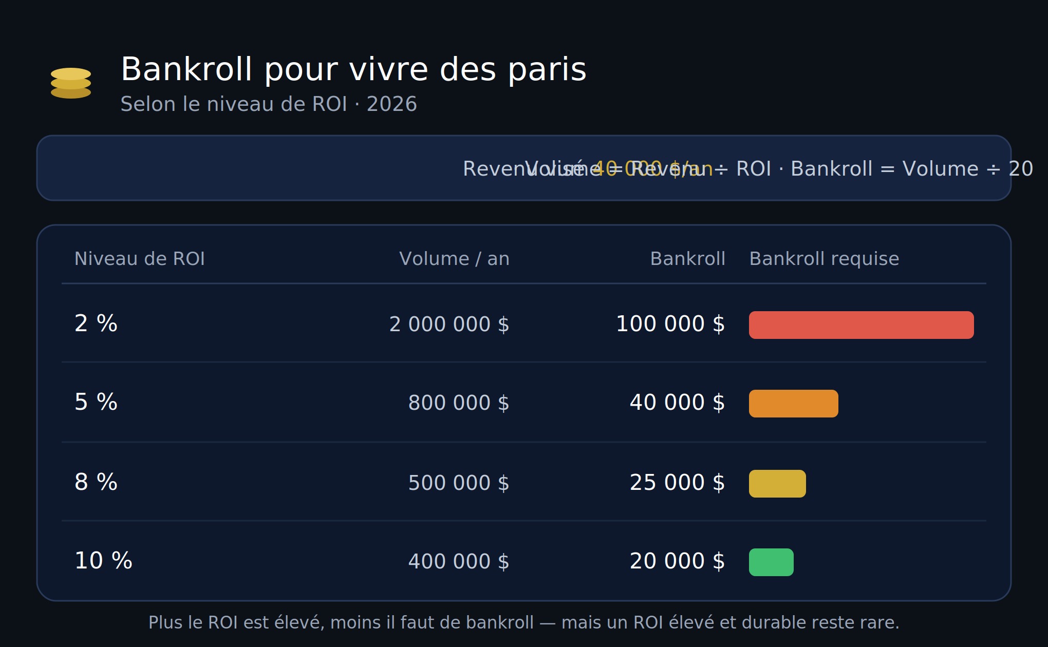 Tableau illustrant le calcul de bankroll nécessaire pour vivre des paris sportifs selon différents niveaux de ROI en 2026