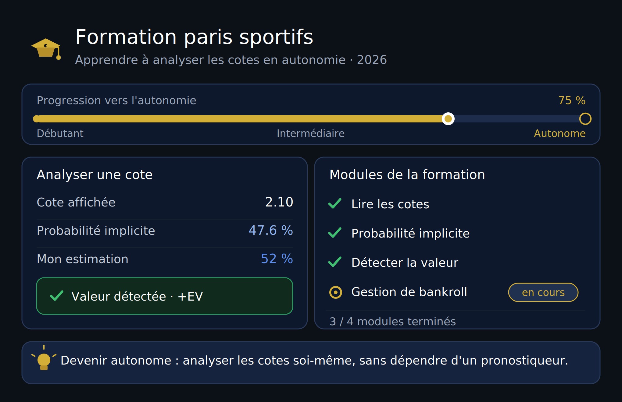 Parieur apprenant à analyser les cotes de façon autonome grâce à une formation en paris sportifs en 2026